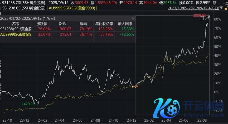 数据着手：ifind，为止2025.9.17